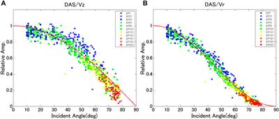 Case study on amplitude and phase response comparison between DAS and 3C geophone VSP surveys at a test site in Japan